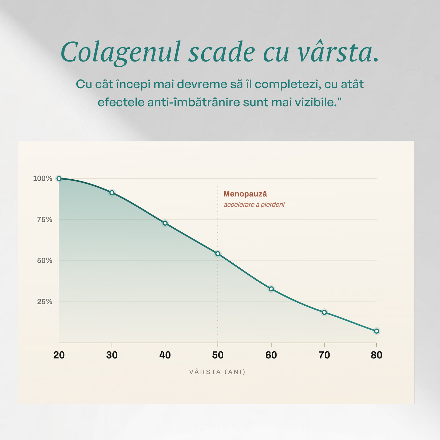 Colagenul scade cu vârsta — grafic: pierderea colagenului de la 20 la 80 de ani, accelerată la menopauză