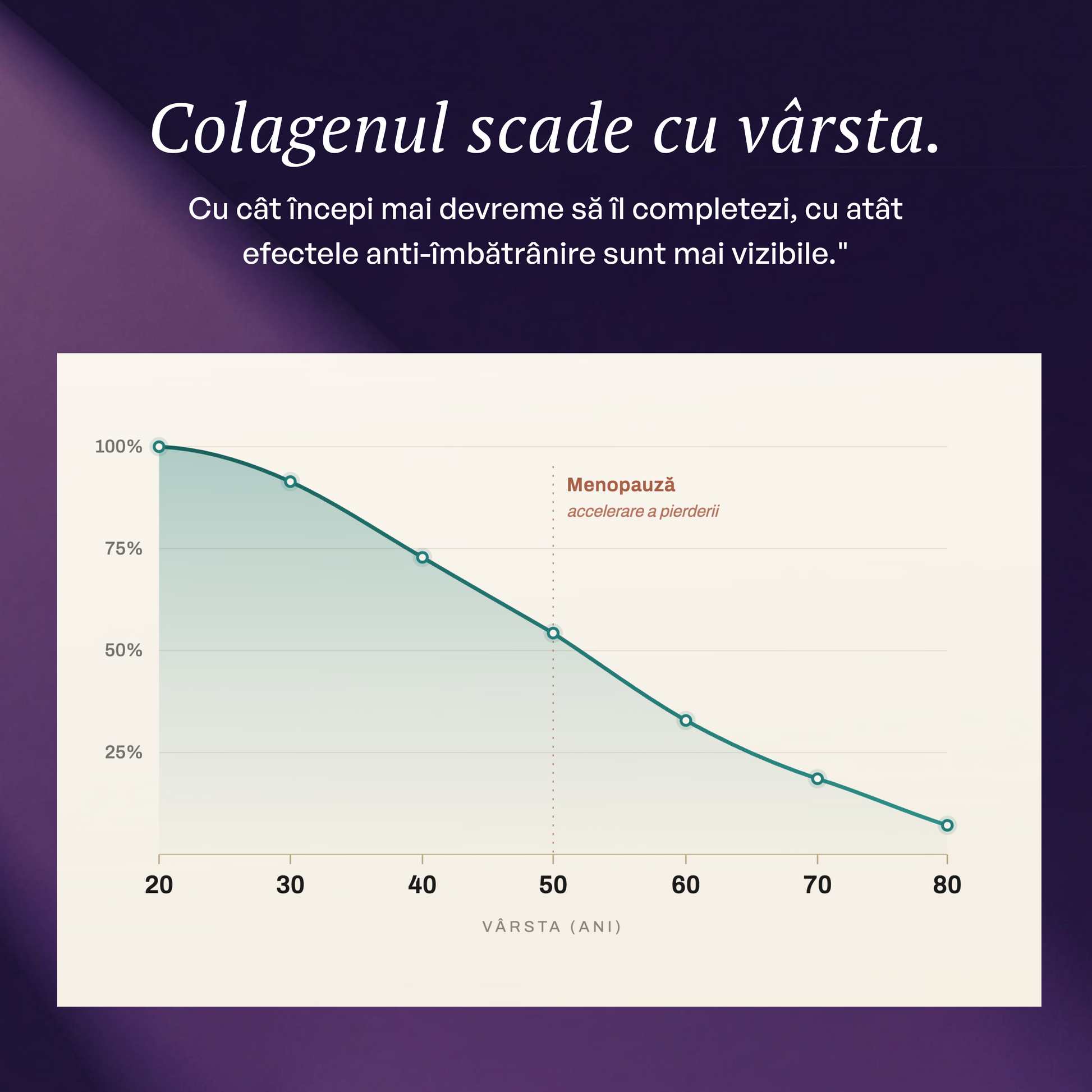 Colagenul scade cu vârsta — grafic: pierderea colagenului de la 20 la 80 de ani, accelerată la menopauză