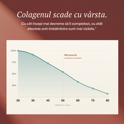 Colagenul scade cu vârsta — grafic: pierderea colagenului de la 20 la 80 de ani, accelerată la menopauză
