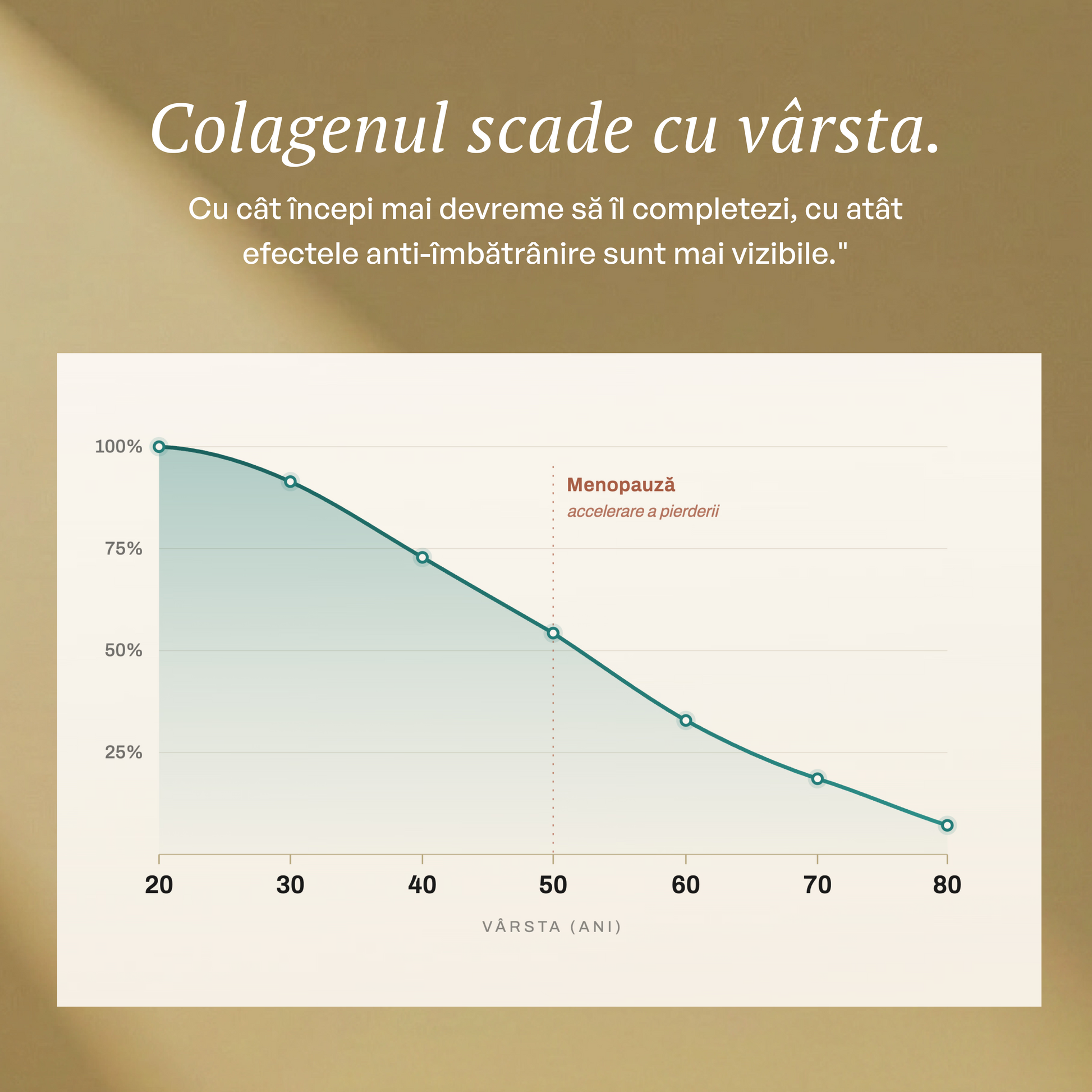 Colagenul scade cu vârsta — grafic: pierderea colagenului de la 20 la 80 de ani, accelerată la menopauză
